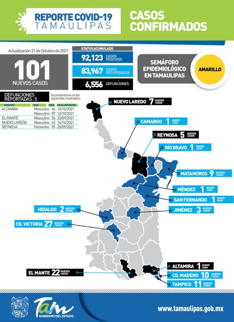 Tamaulipas con 101 nuevos casos de Covid-19