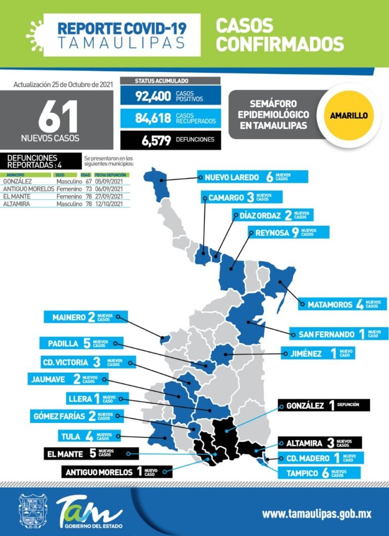 Tamaulipas con 61 nuevos casos de Covid-19