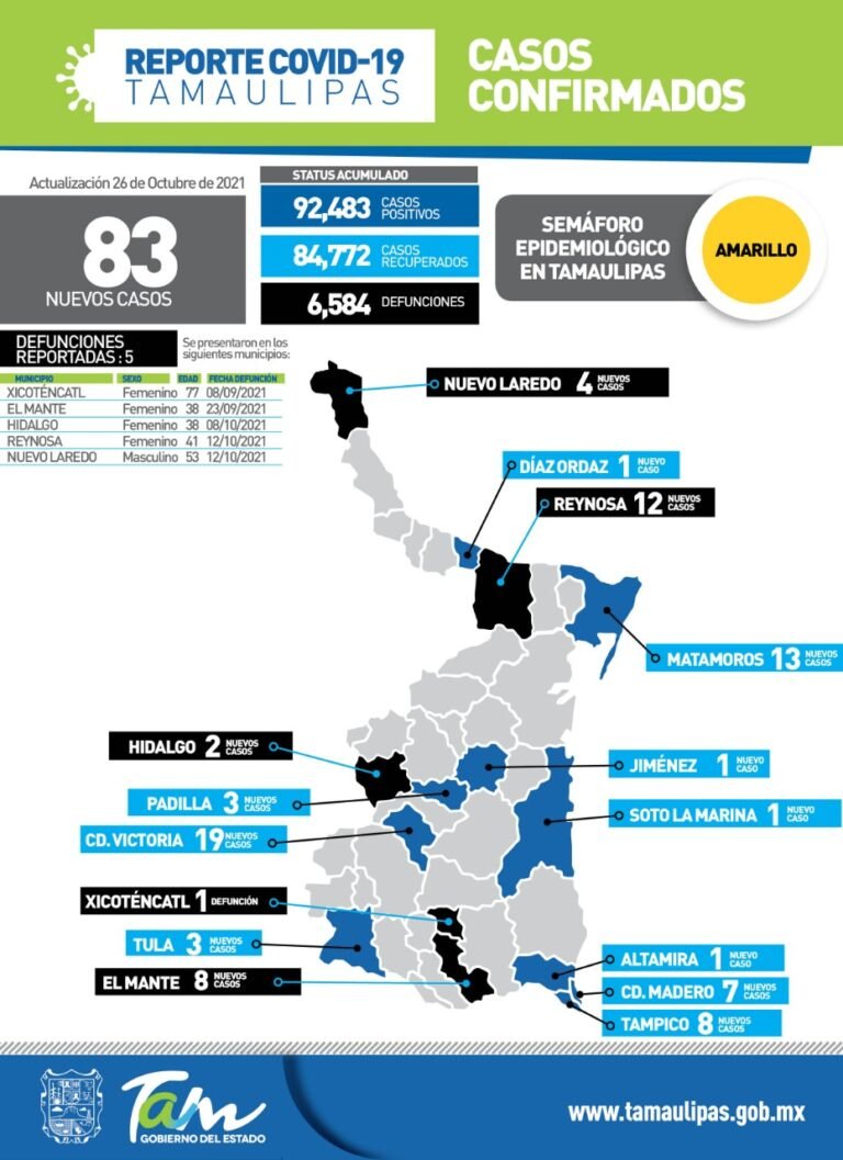 Tamaulipas con 83 nuevos casos de Covid-19