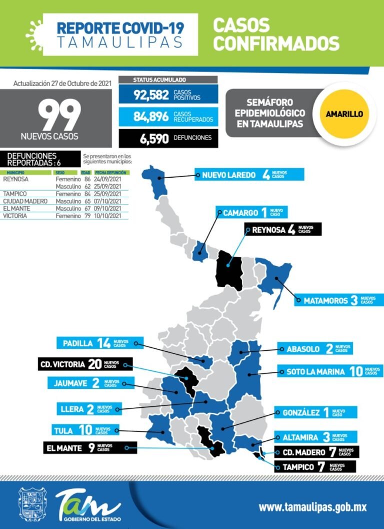 Tamaulipas con 99 nuevos casos de Covid-19