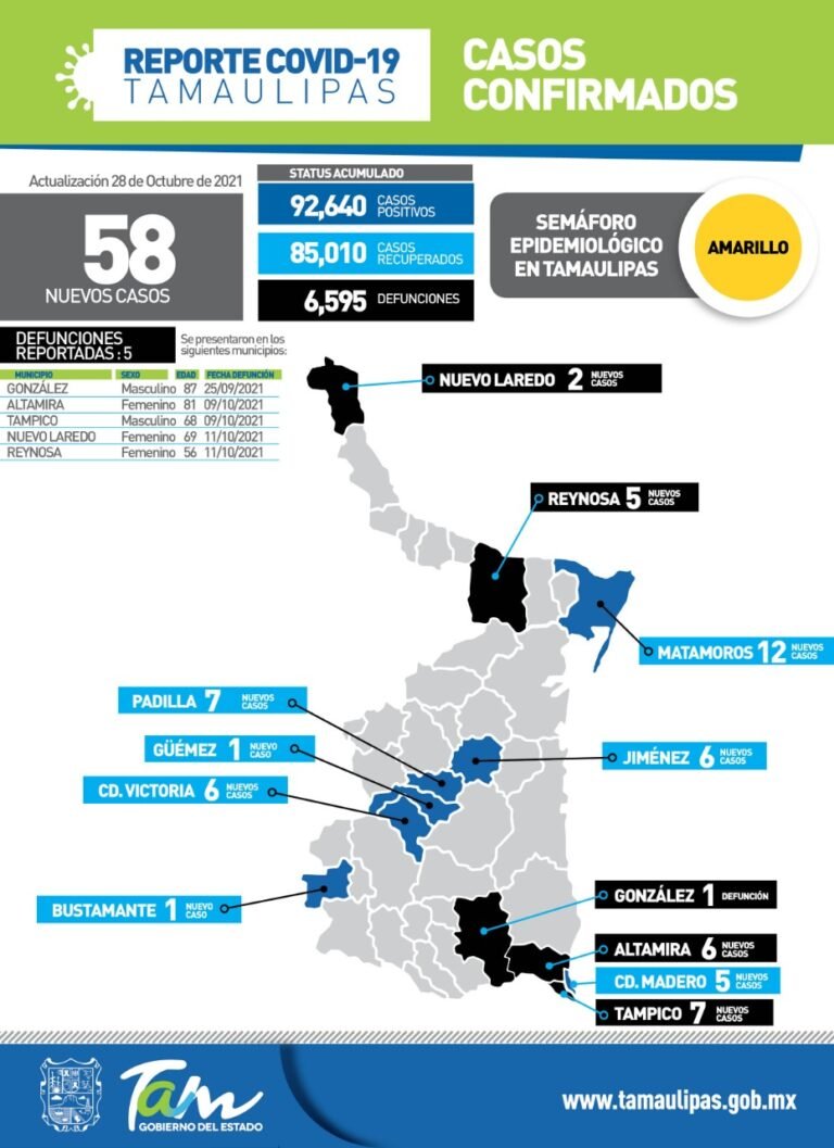58 nuevos casos de Covid-19 en Tamaulipas