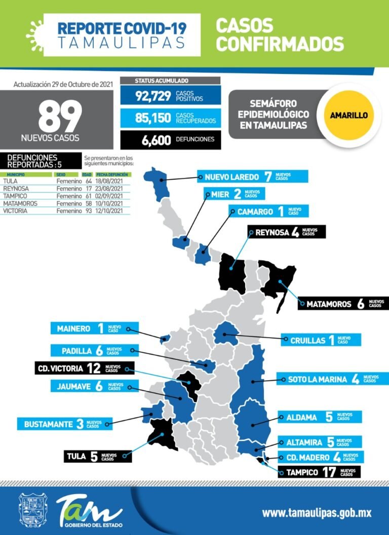 Tamaulipas con 89 nuevos casos de Covid-19