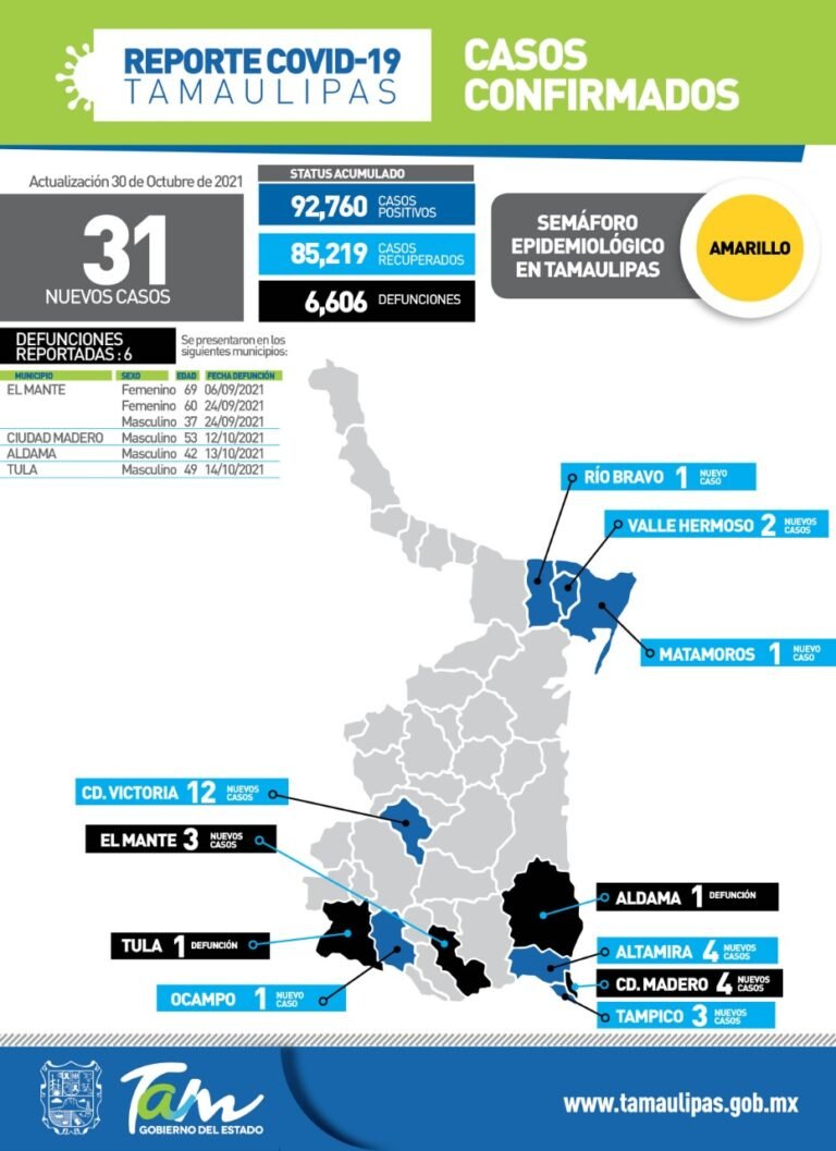 Tamaulipas con 31 nuevos casos de Covid-19