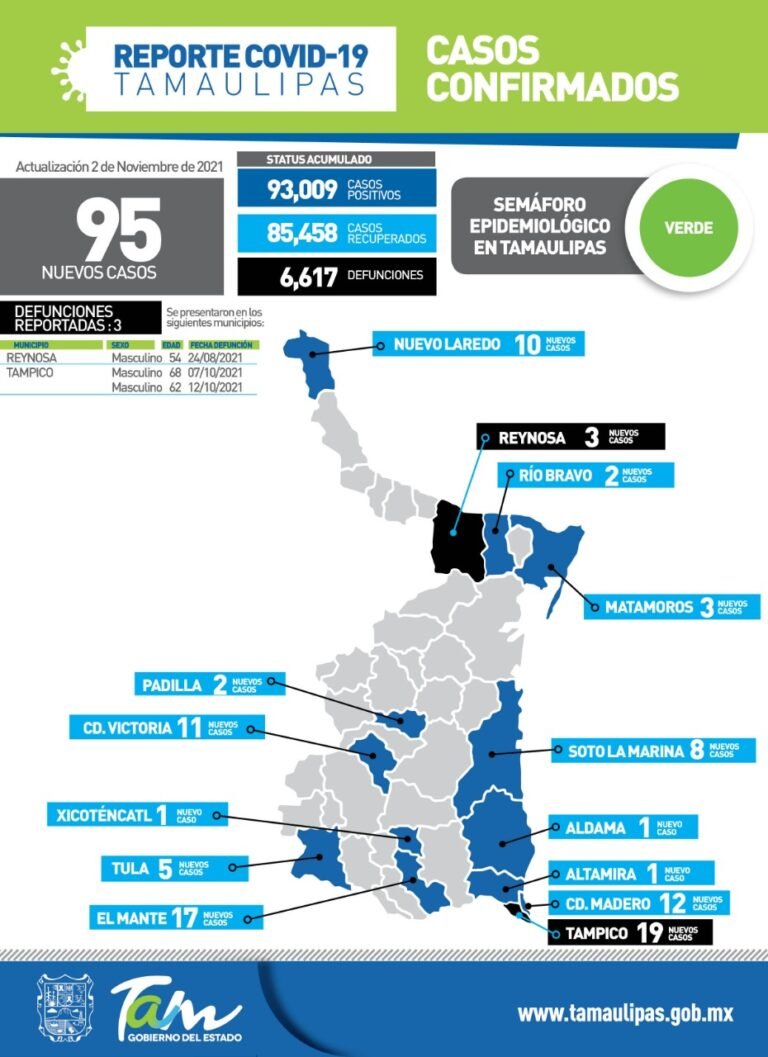 Tamaulipas en semáforo verde con 95 nuevos casos de Covid-19