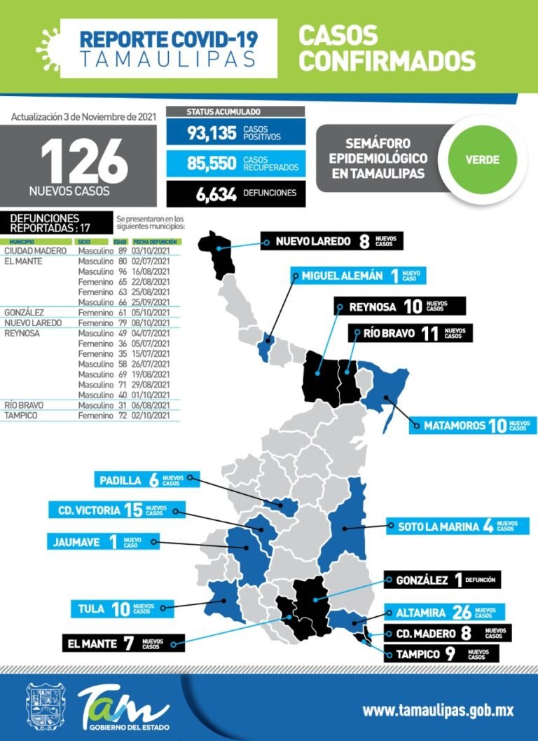Tamaulipas con 126 nuevos casos de Covid-19