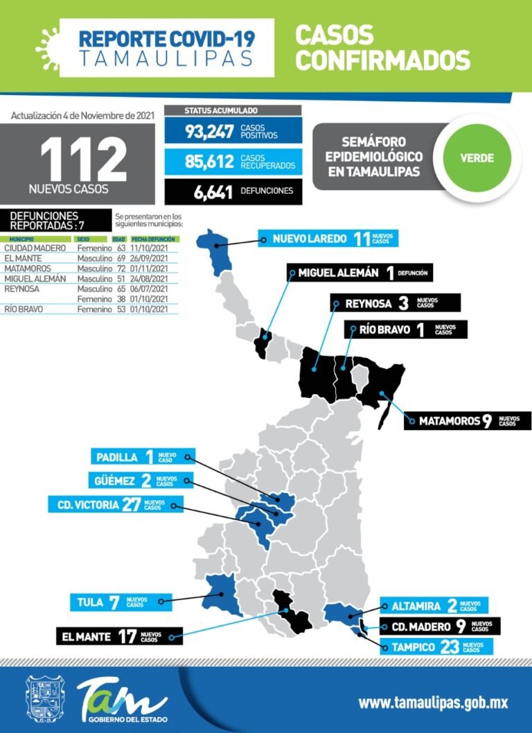 112 nuevos casos de Covid-19 en Tamaulipas