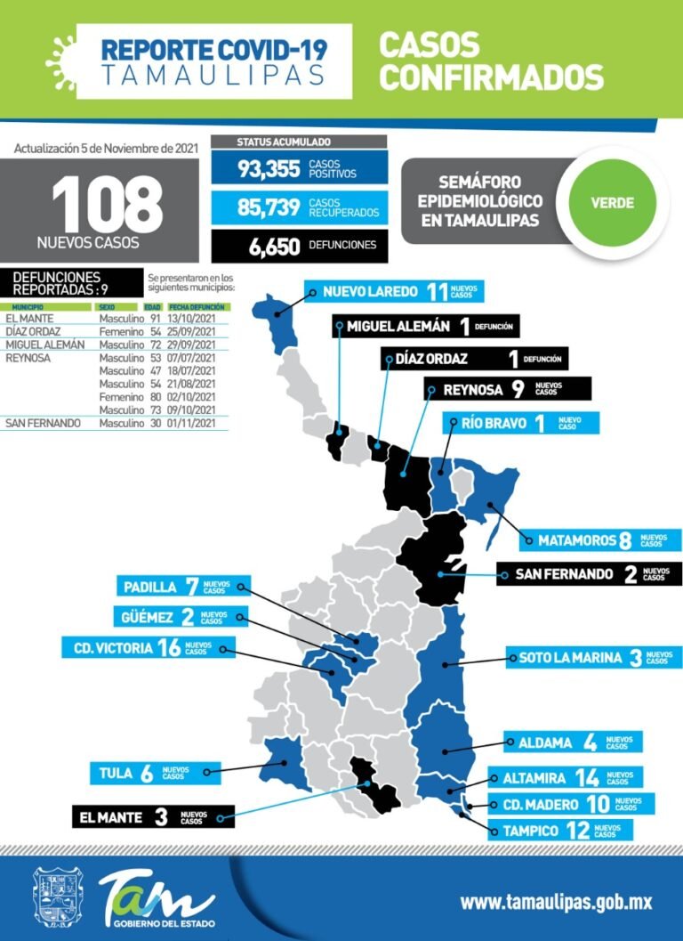 108 nuevos casos de Covid-19 en Tamaulipas