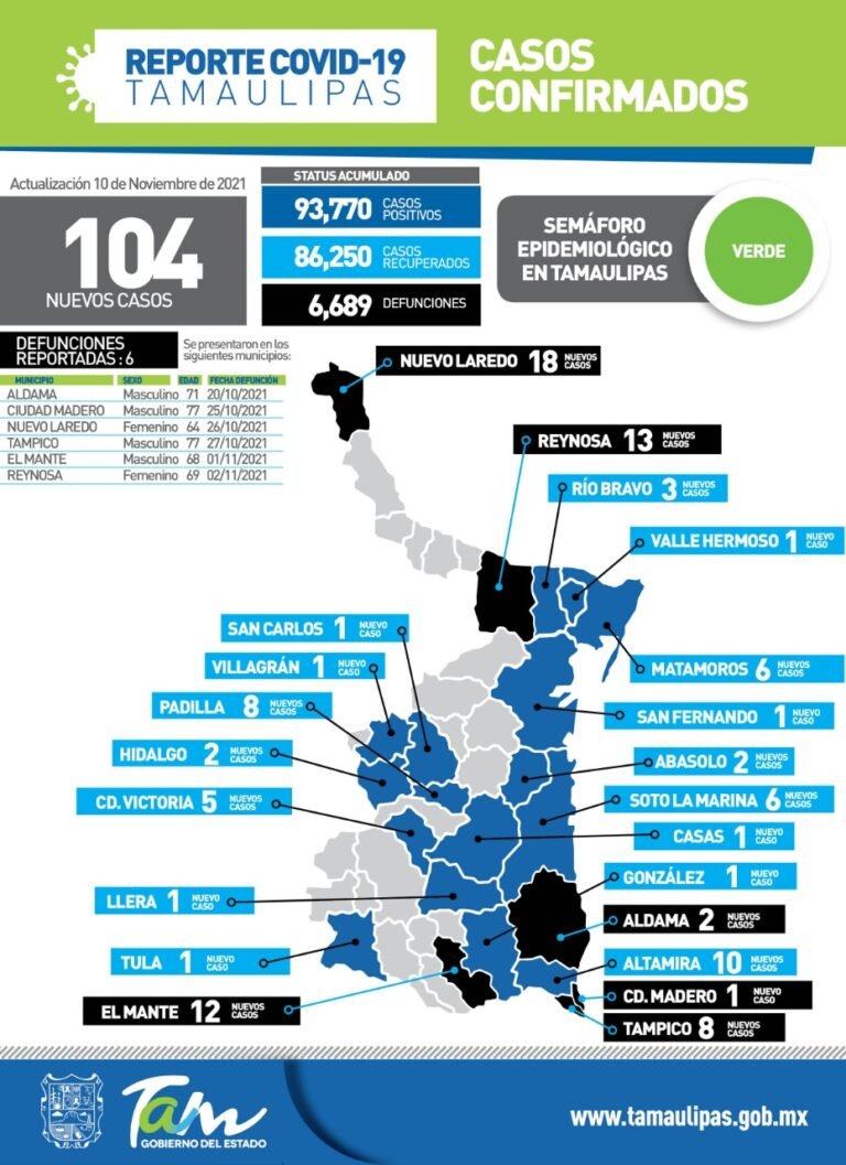 Tamaulipas con 104 nuevos casos de Covid-19