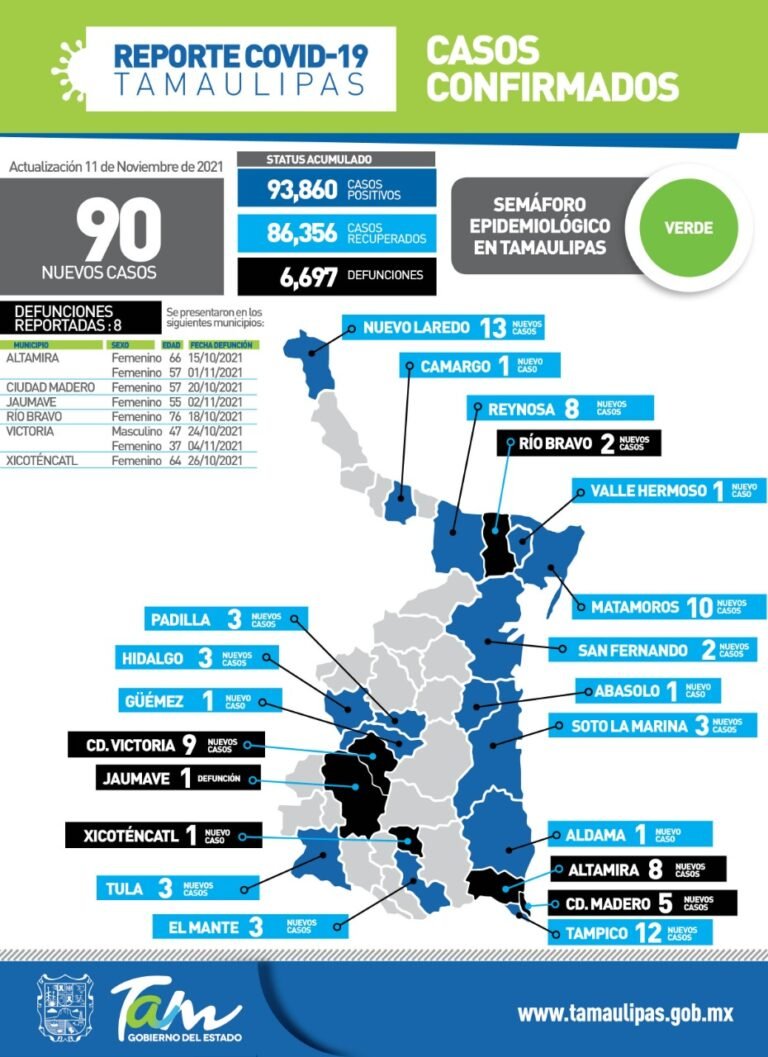Tamaulipas con 90 nuevos casos de Covid-19