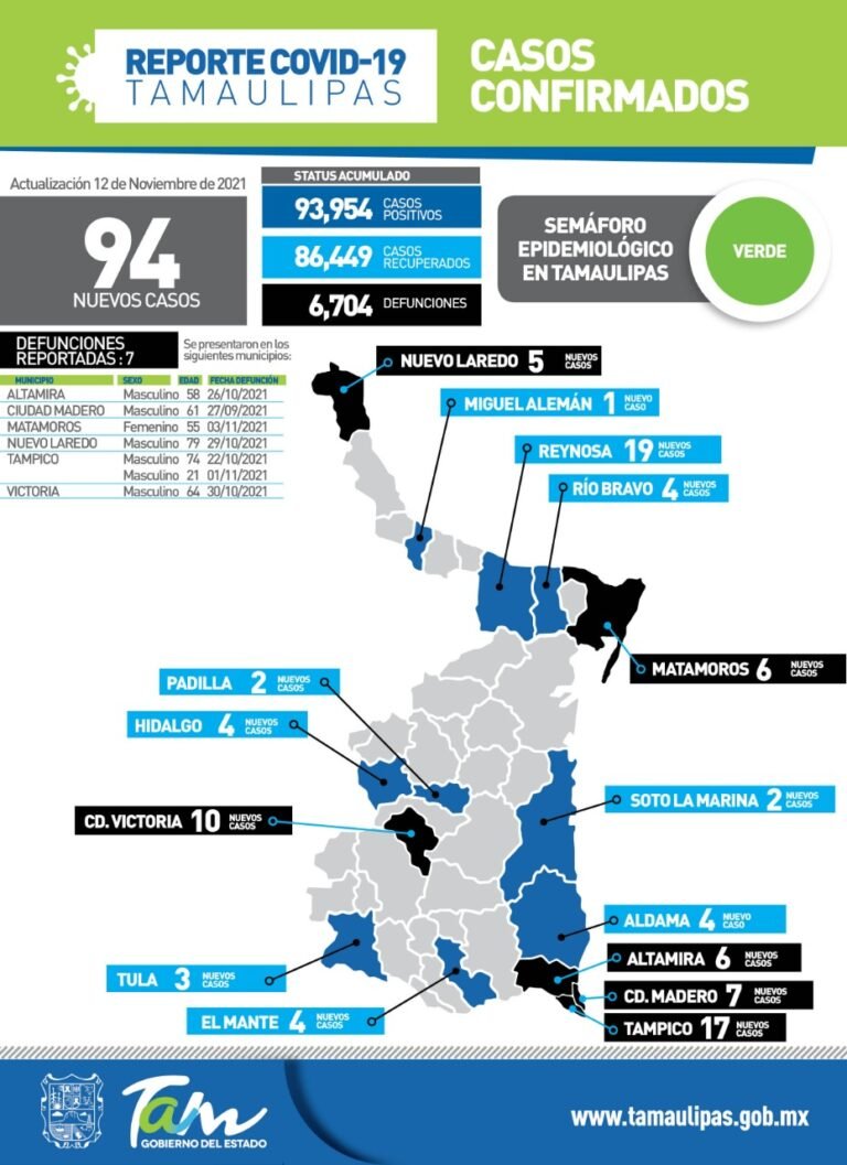 Tampico con 94 nuevos casos de Covid-19