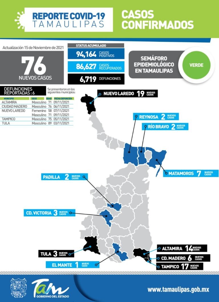 Tamaulipas con 76 nuevos casos de Covid-19