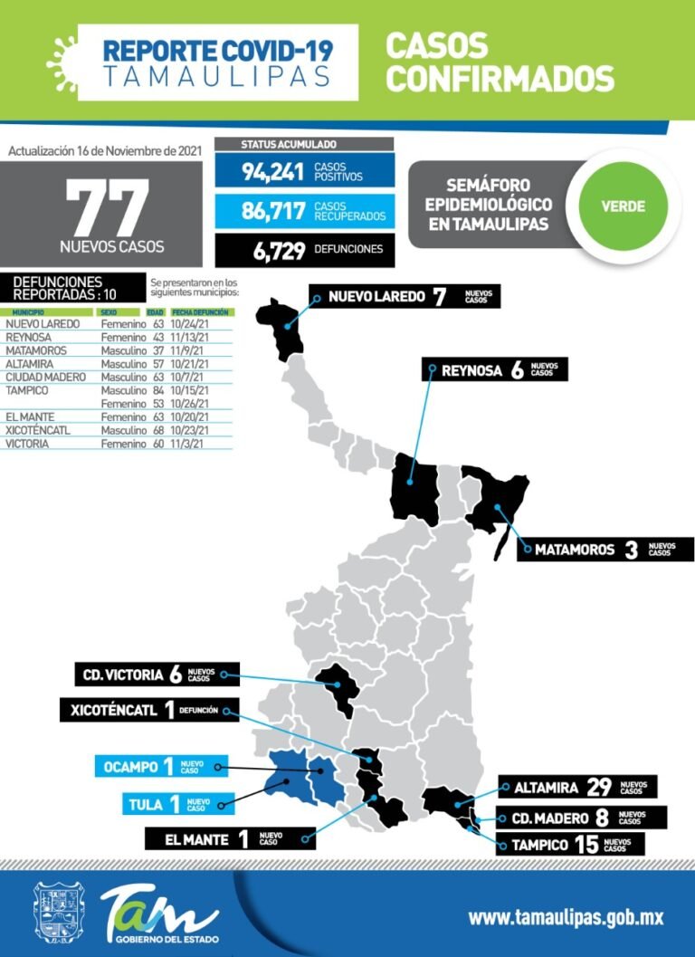 Tamaulipas con 77 nuevos casos de Covid-19