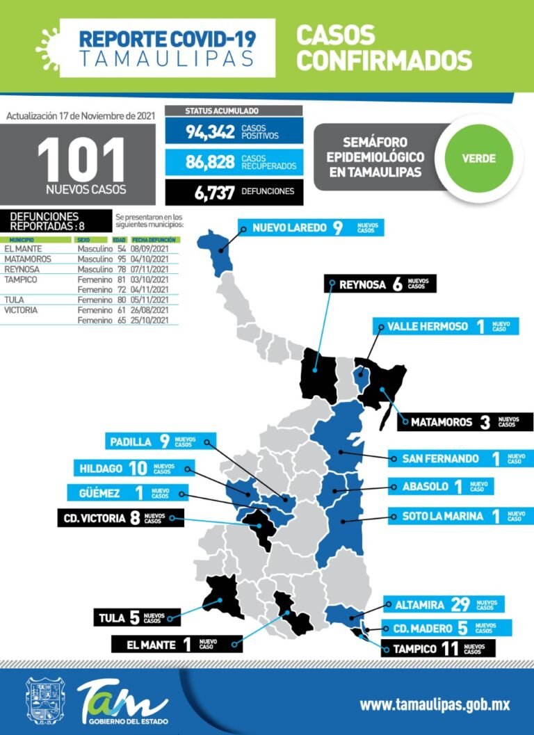 Tamaulipas con 101 nuevos casos de Covid-19