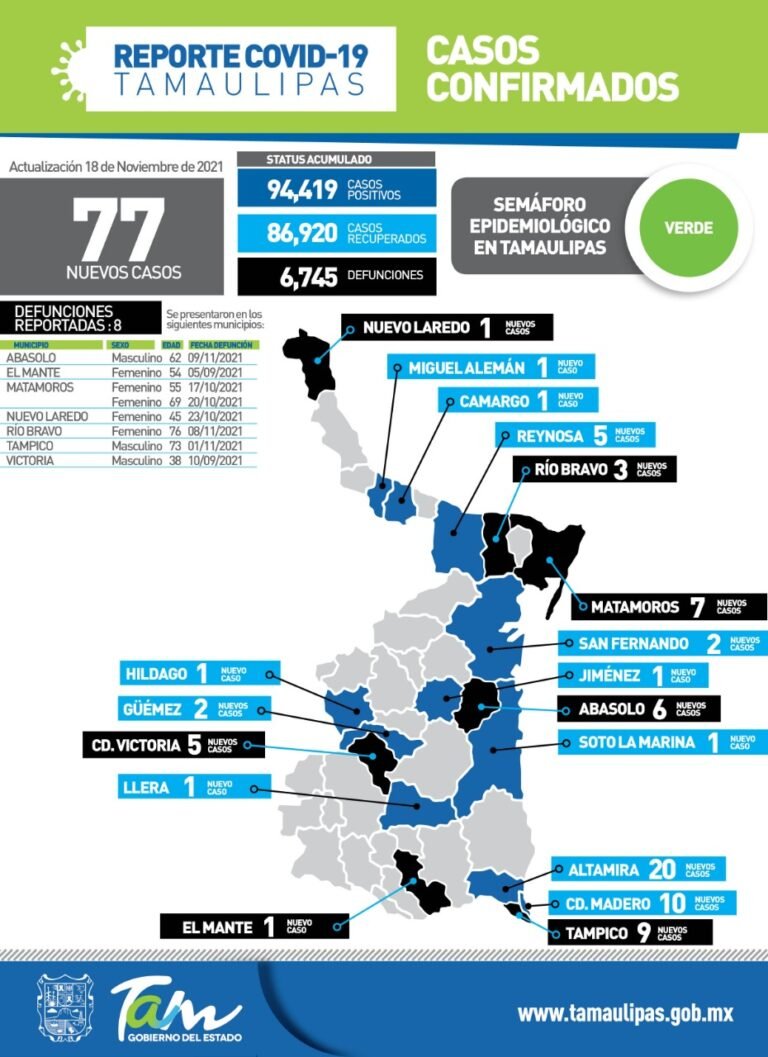 Tamaulipas con 77 nuevos casos de Covid-19