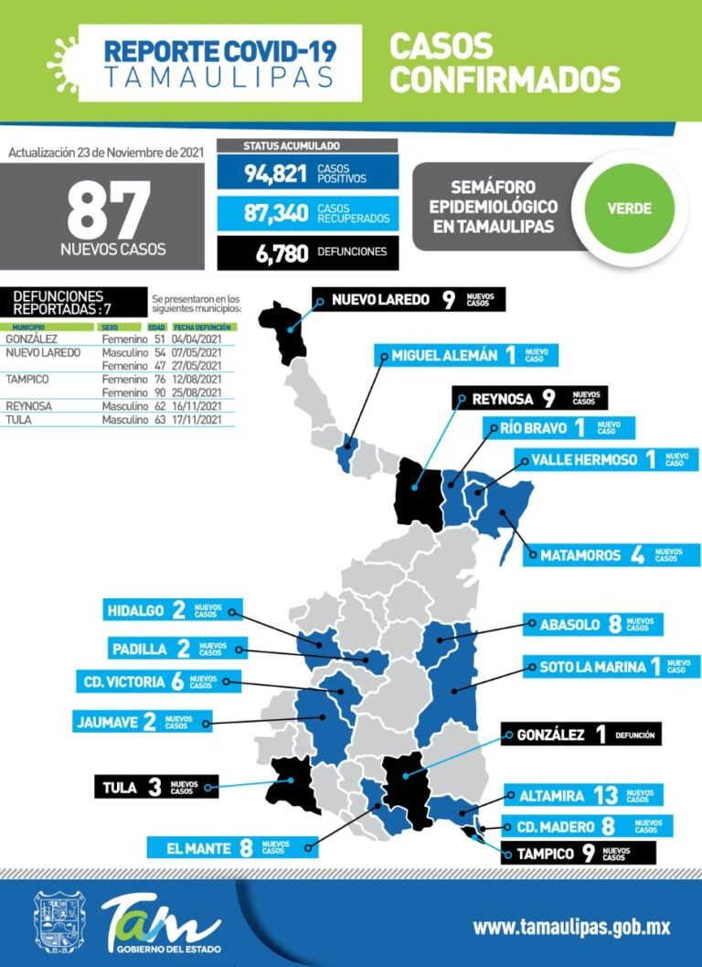 87 nuevos casos de Covid-19 en Tamaulipas