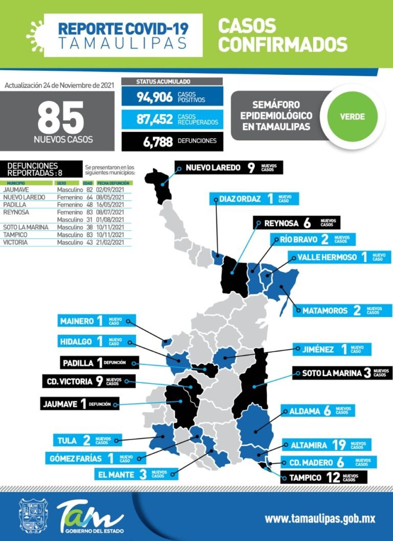 Tamaulipas con 85 nuevos casos de Covid-19