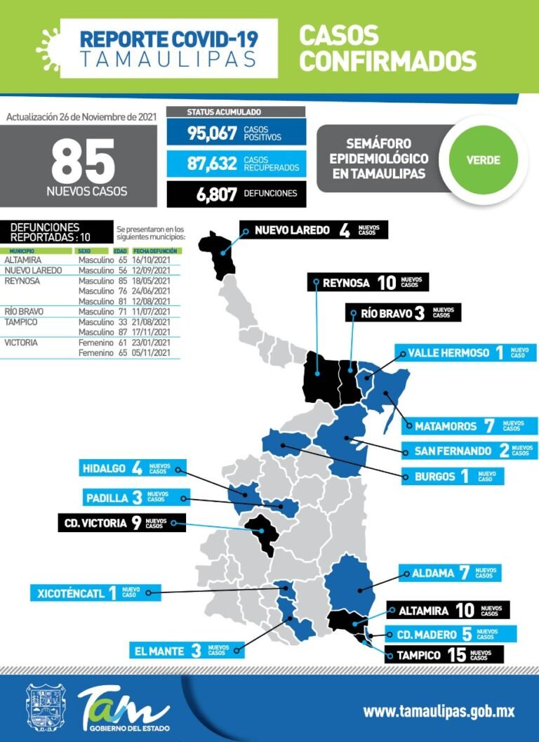 Tamaulipas con 85 nuevos casos de Covid-19