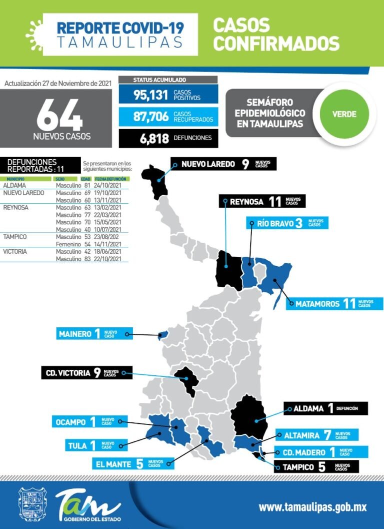Tamaulipas con 64 nuevos casos de Covid-19