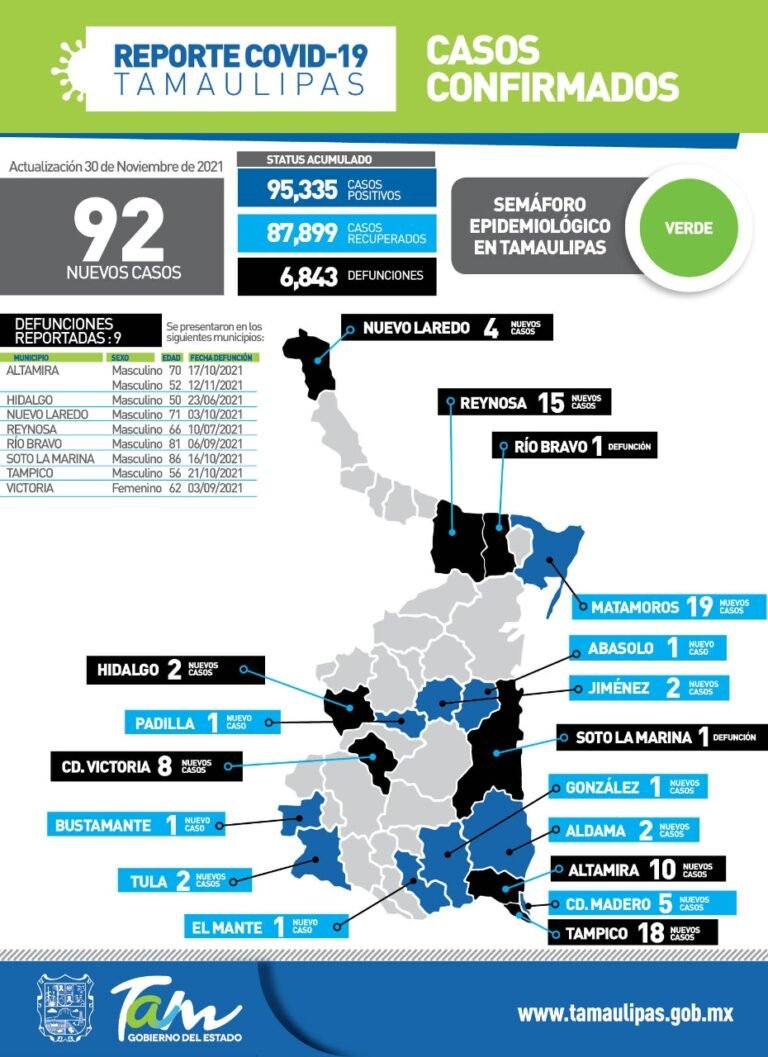 Tamaulipas con 92 nuevos casos de Covid-19