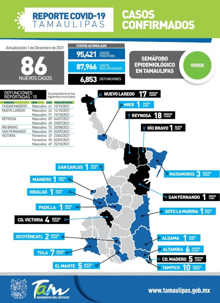 Tamaulipas con 86 nuevos casos de Covid-19