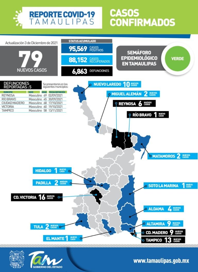 Tamaulipas con 79 nuevos casos de Covid-19