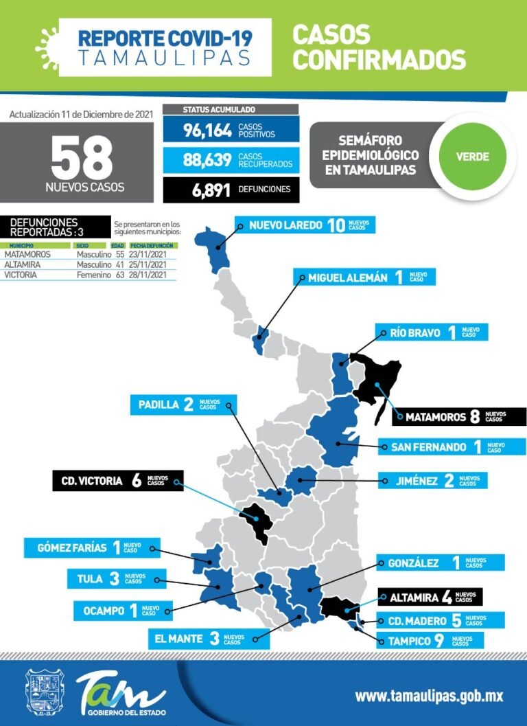 Tamaulipas com 58 nuevos casos de Covid