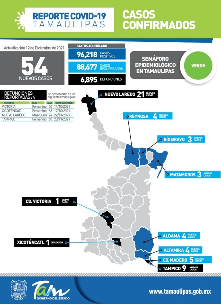 Tamaulipas con 54 nuevos casos de Covid