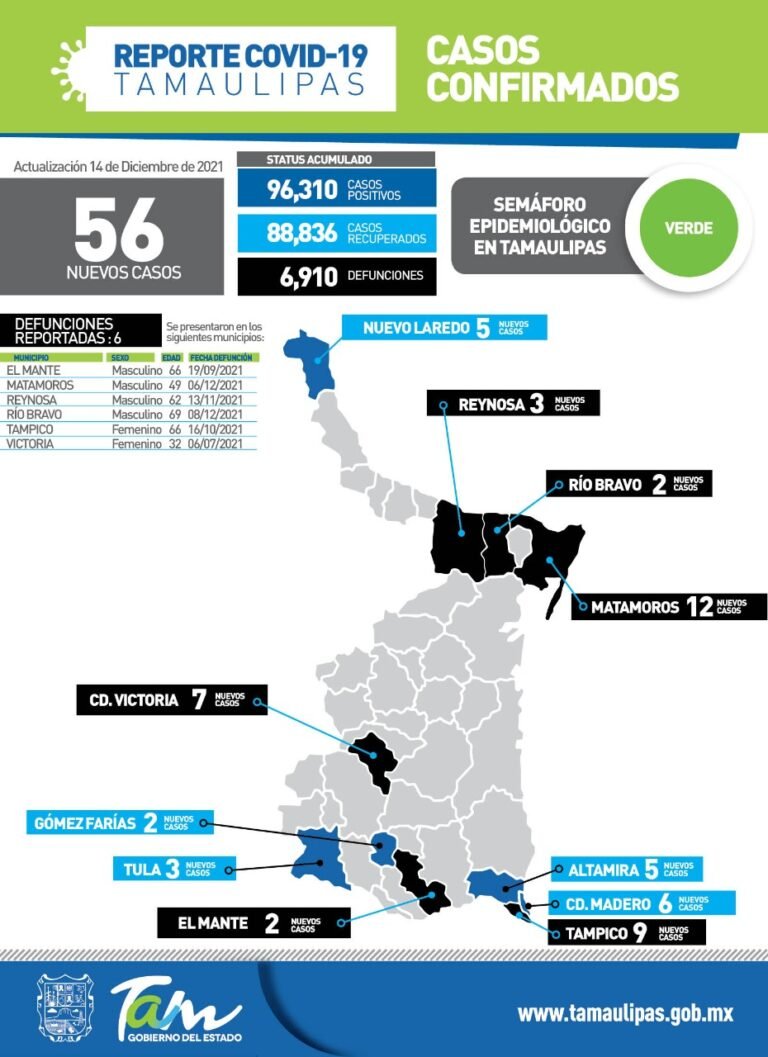 56 nuevos casos de Covid en Tamaulipas