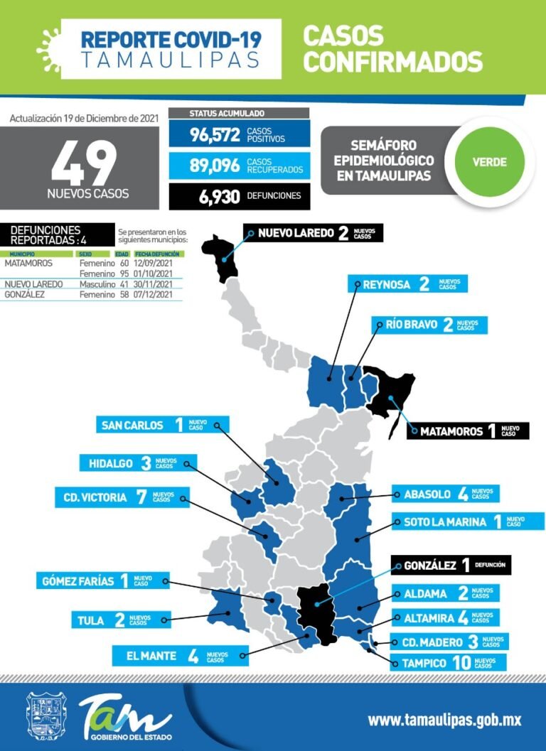 Tamaulipas con 49 nuevos casos de Covid