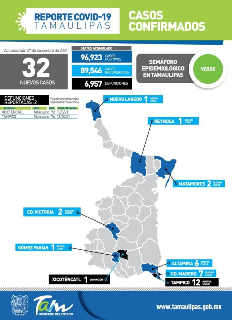 Tamaulipas con 32 nuevos casos de Covid