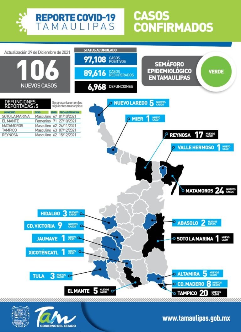 Tamaulipas con 106 nuevos casos de Covid