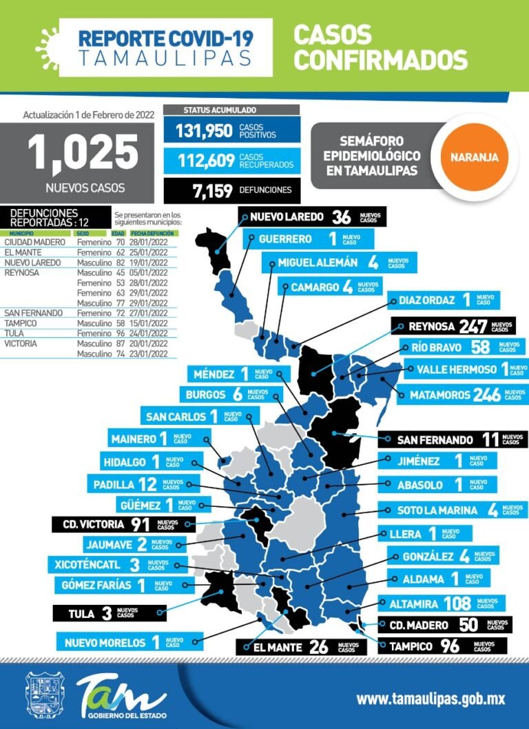 Tamaulipas con 1025 nuevos casos de Covid