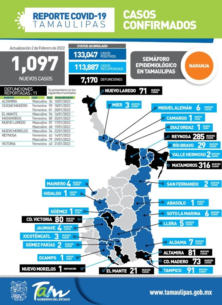 Tamaulipas cambia a semáforo Naranja, con 1097 nuevos casos de Covid