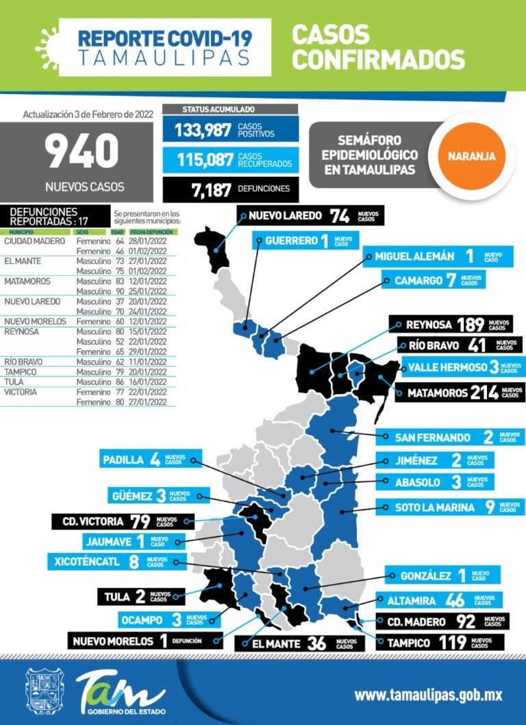 Tamaulipas con 940 nuevos casos de Covid