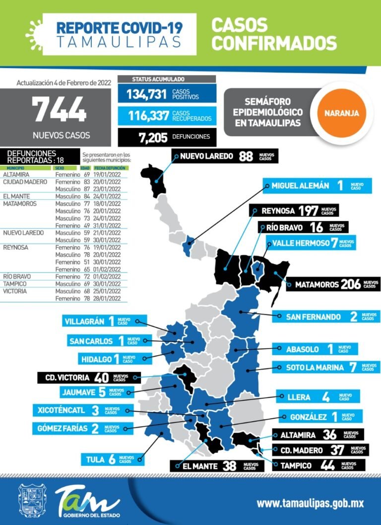 Tamaulipas con 744 nuevos casos de Covid