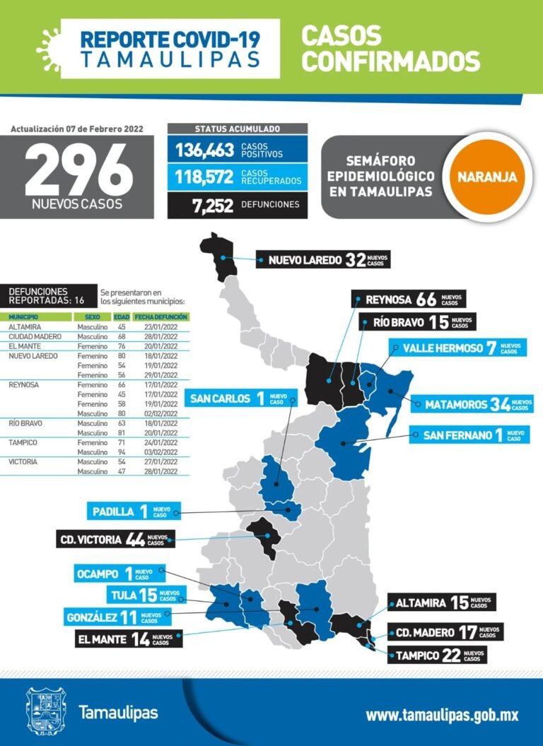 Tamaulipas con 296 nuevos casos de Covid