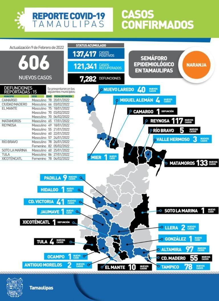 Tamaulipas con 606 nuevos casos de Covid