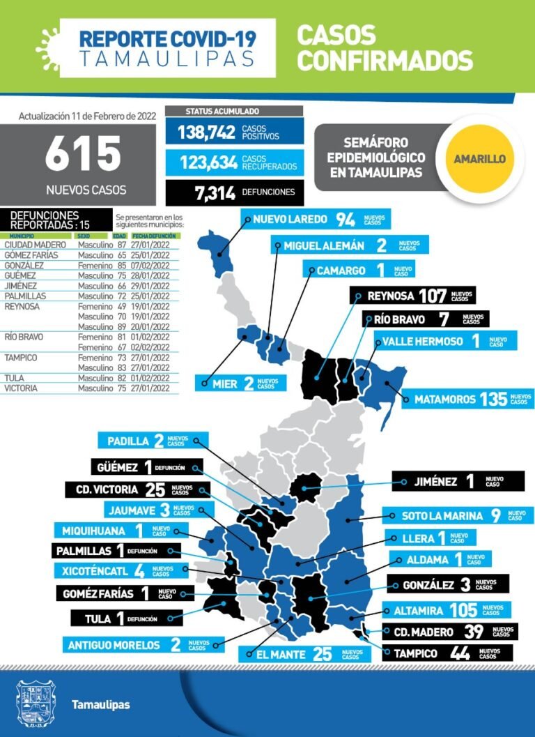 Tamaulipas con 615 nuevos casos de Covid