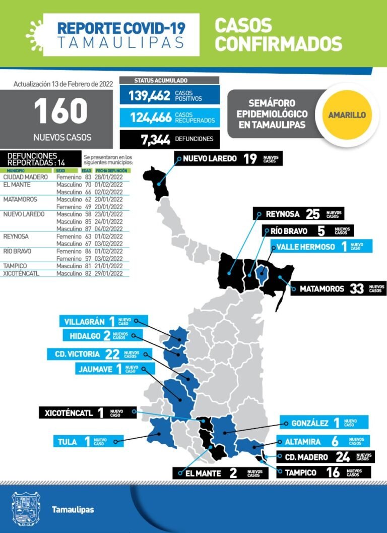 Tamaulipas en semáforo Amarillo con 160 nuevos casos de Covid