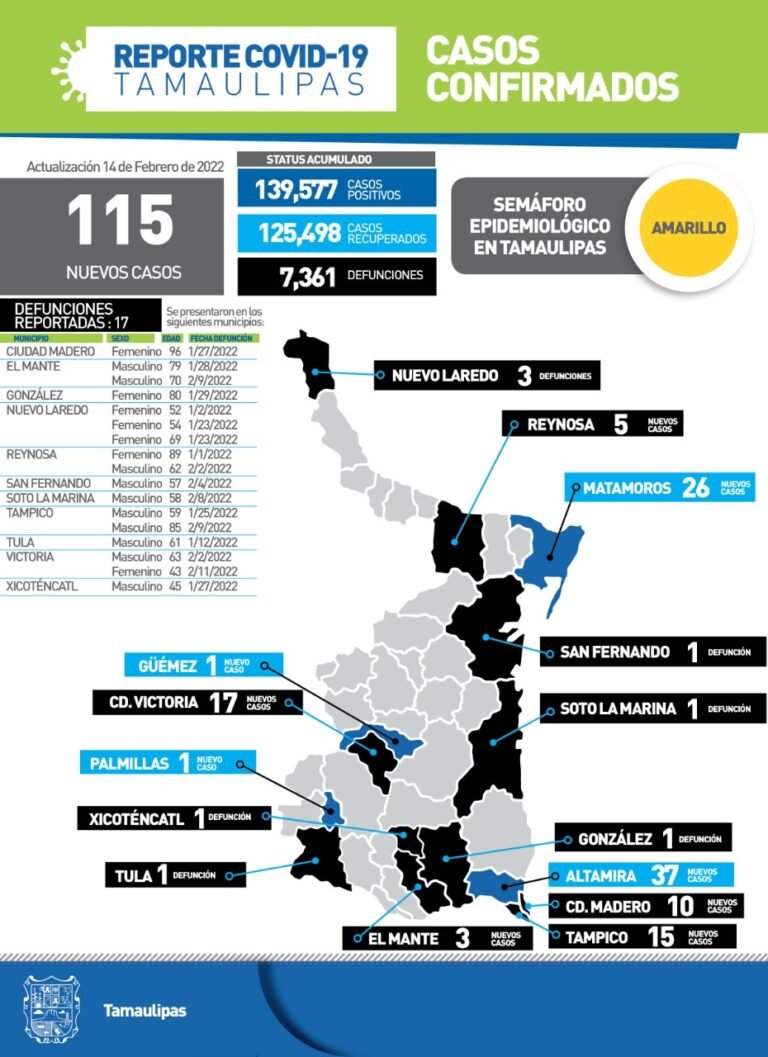 Tamaulipas con 115 nuevos casos de Covid