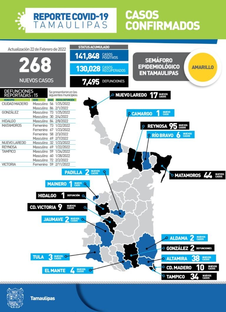 Tamaulipas con 268 nuevos casos de Covid