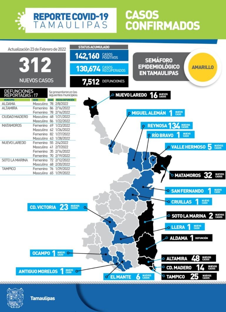 Tamaulipas con 312 nuevos casos de Covid
