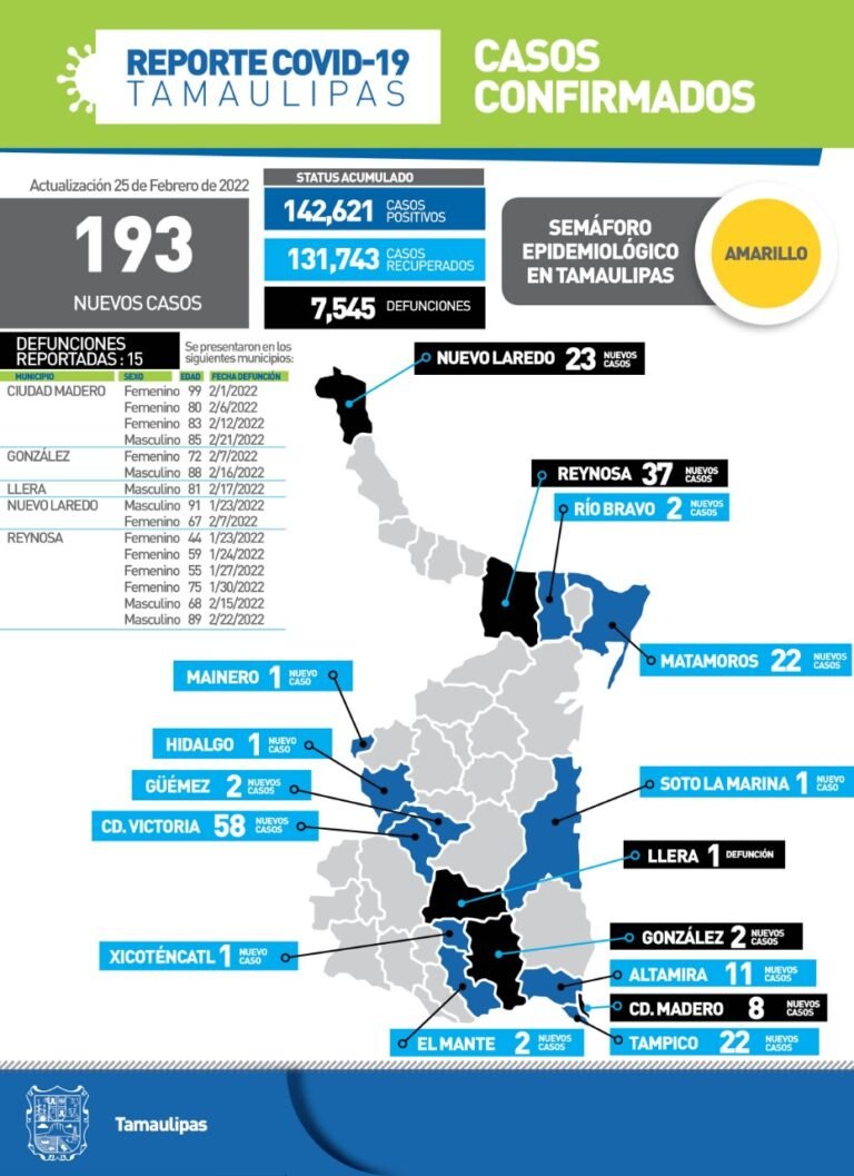 Tamaulipas con 193 nuevos casos de Covid