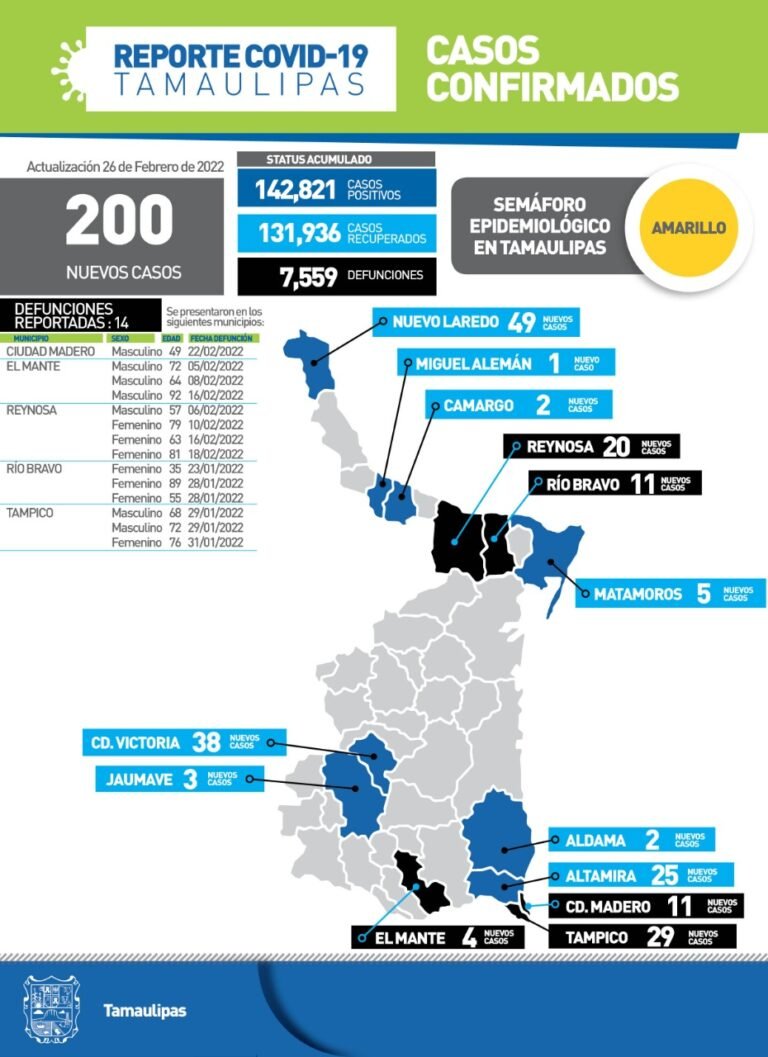 200 nuevos casos de Covid en Tamaulipas