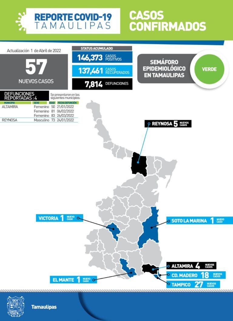 Tamaulipas con 57 nuevos casos de Covid