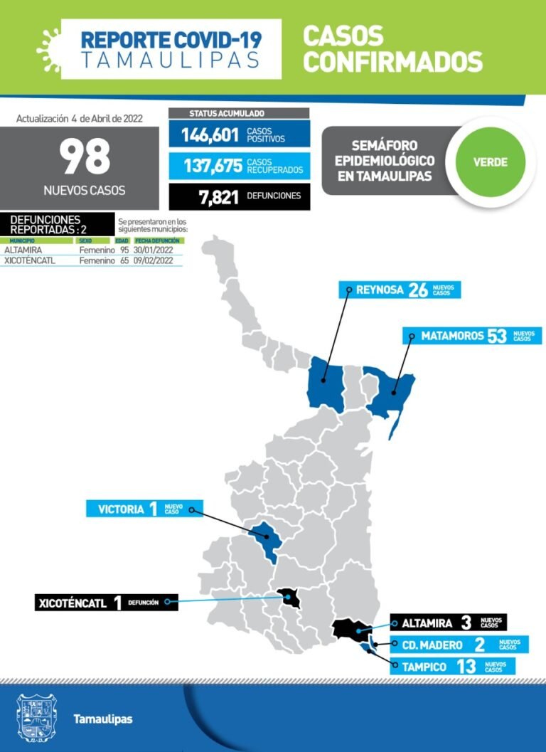 Tamaulipas con 98 nuevos casos de Covid