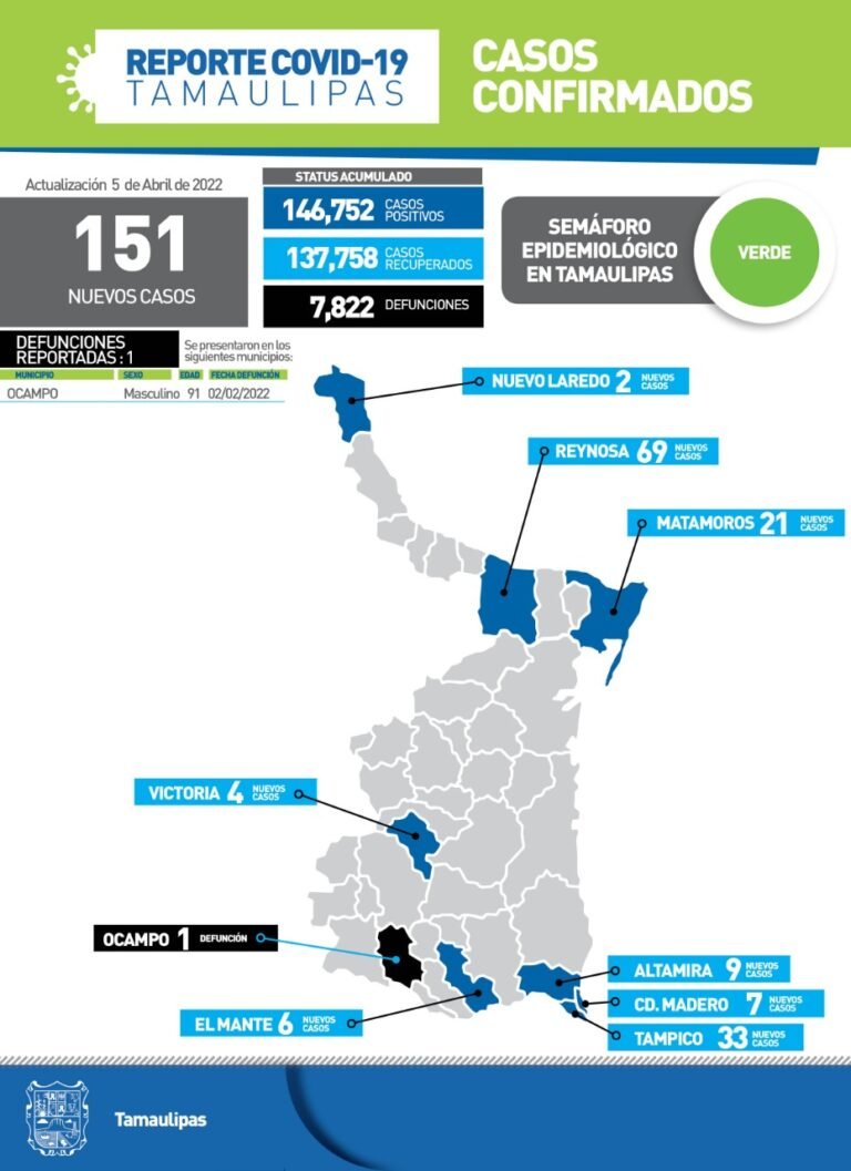 Tamaulipas con 151 nuevos casos de Covid