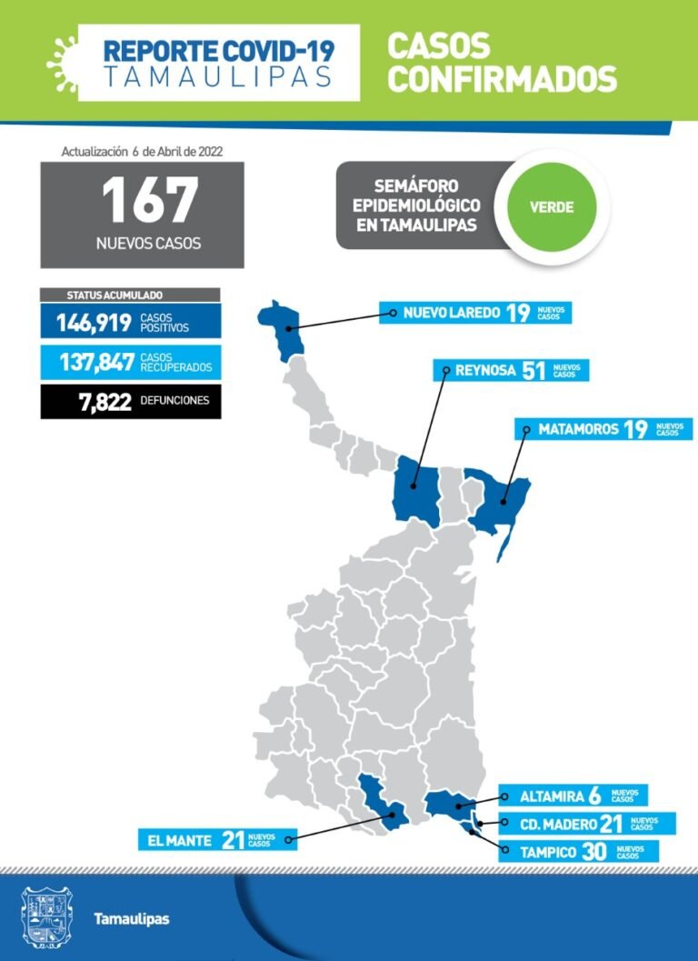 Tamaulipas con 167 nuevos casos de Covid