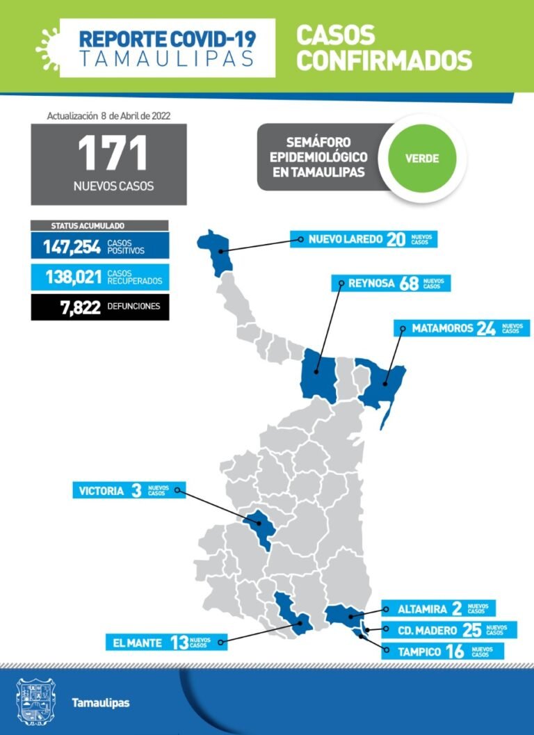 Tamaulipas con 171 nuevos casos de Covid