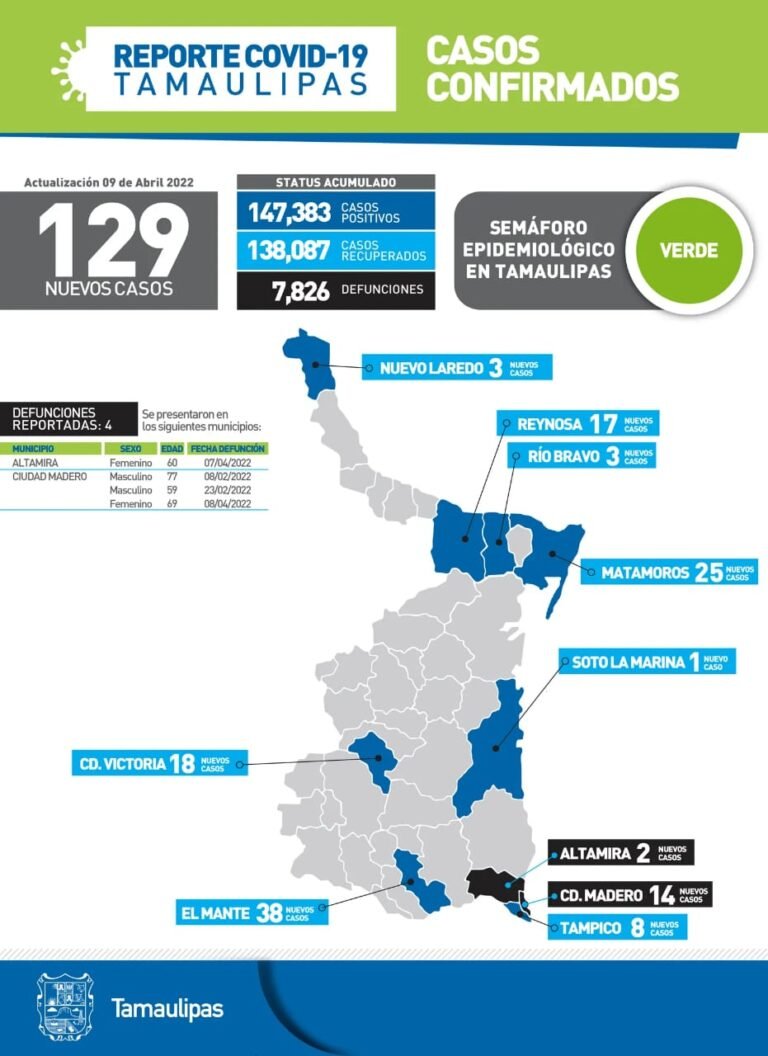 Tamaulipas con 129 nuevos casos de Covid